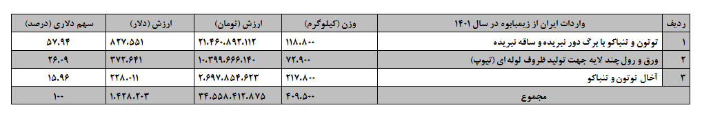 زیمبابوه؛ بازاری بکر برای تجار ایرانی