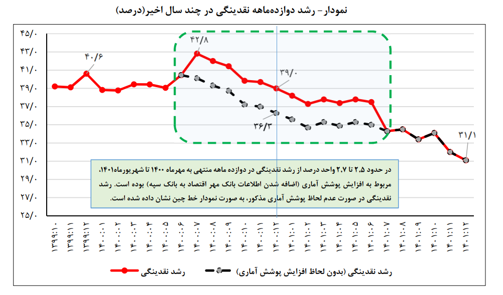 کاهش ۸.۱ درصدی رشد نقدینگی در سال گذشته