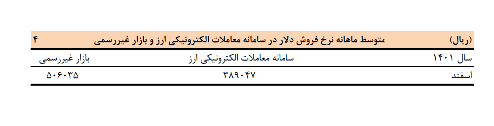 متوسط قیمت دلار در اسفند ماه ۱۴۰۱ اعلام شد