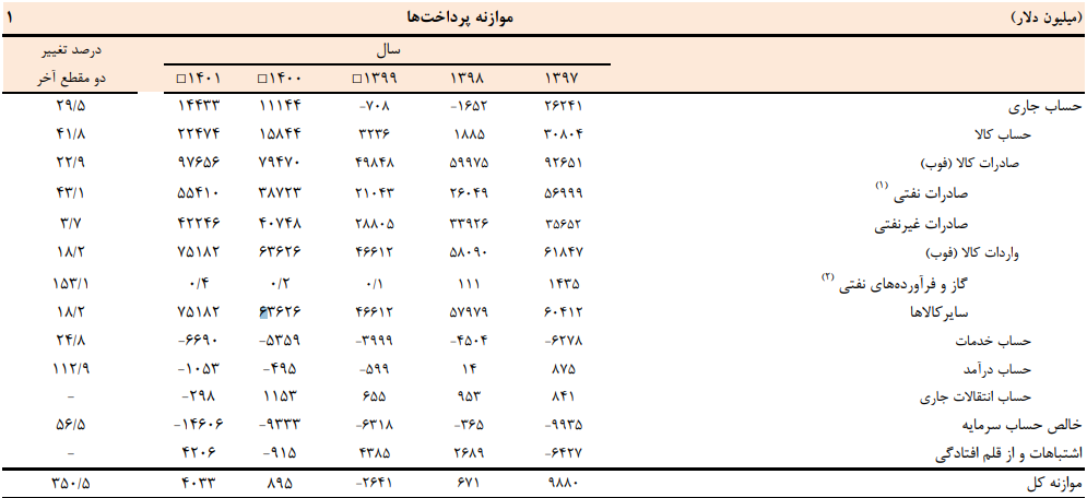 جزئیات تجارت خارجی ایران در سال ۱۴۰۱ اعلام شد/ دلار بیشتر با صادرات کمتر