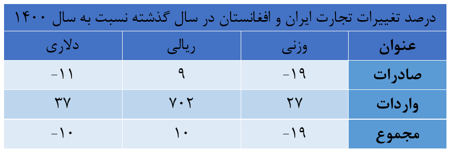 جزئیات تجارت ۱.۶ میلیارد دلاری ایران و افغانستان