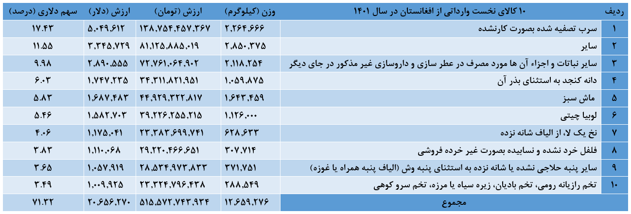 جزئیات تجارت ۱.۶ میلیارد دلاری ایران و افغانستان