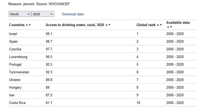 آبرسانی به معنای پایان کمآبی نیست!