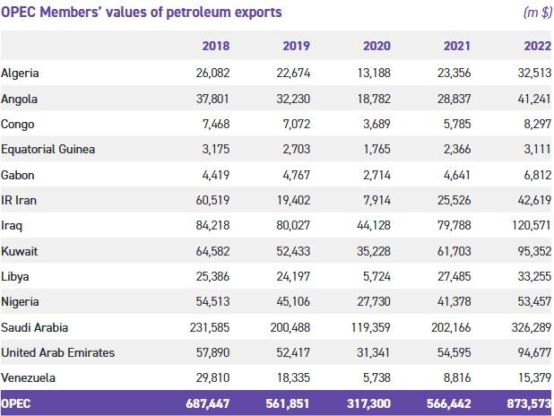 ارزش سالانه صادرات نفت ایران افزایش یافت