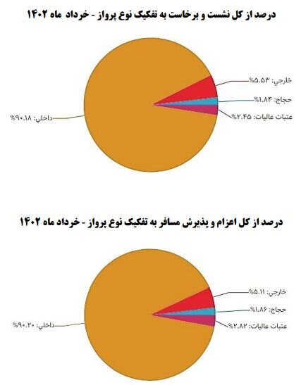 متوسط تاخیر پرواز ایرلاینها به ۹۴ دقیقه افزایش یافت