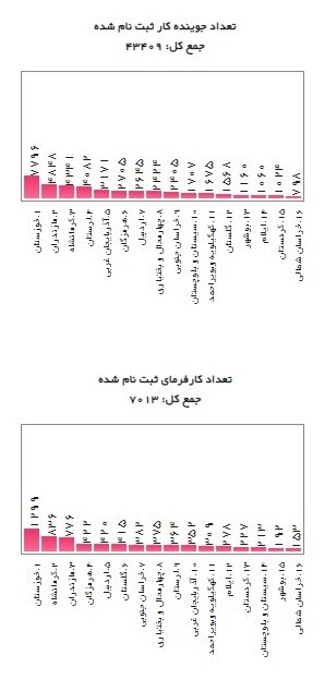 استانهای در صدر دریافت یارانه دستمزد
