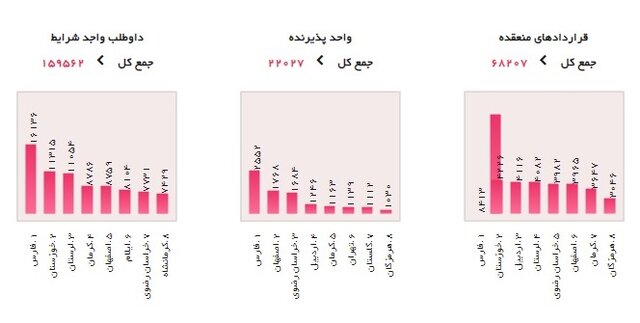 ۱۲ هزار بنگاه اقتصادی مشمول معافیت بیمه شدند