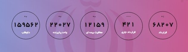 ۱۲ هزار بنگاه اقتصادی مشمول معافیت بیمه شدند