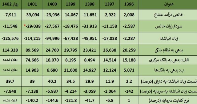 ضرورت تصمیمگیری قاطع برای توقف زیاندهی بانکهای ناتراز