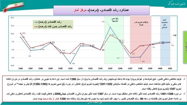 نزدیک به صفر بودن رشد اقتصادی در دولت گذشته