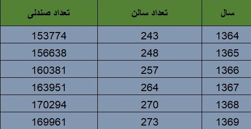 یک گزارش آماری از تعداد سینماهای فعال در ۴ دهه اخیر