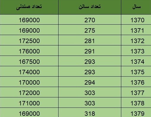 یک گزارش آماری از تعداد سینماهای فعال در ۴ دهه اخیر