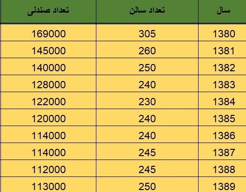 یک گزارش آماری از تعداد سینماهای فعال در ۴ دهه اخیر
