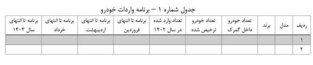 لزوم اعلام برنامه واردات خودرو در سال ١۴٠٣ تا ۹ فروردین ماه