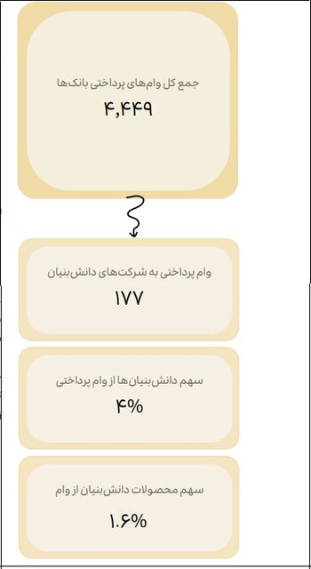 ۷۱ درصد دانشبنیانها هیچ وام فعالی در سیستم بانکی ندارند