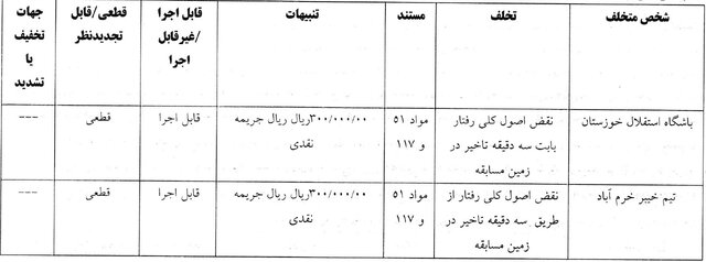جریمه نقدی برای ۱۰ باشگاه لیگ برتری