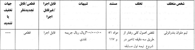 جریمه نقدی برای ۱۰ باشگاه لیگ برتری