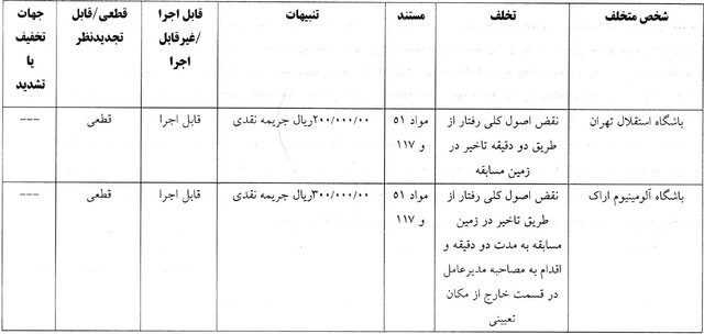 جریمه نقدی برای ۱۰ باشگاه لیگ برتری