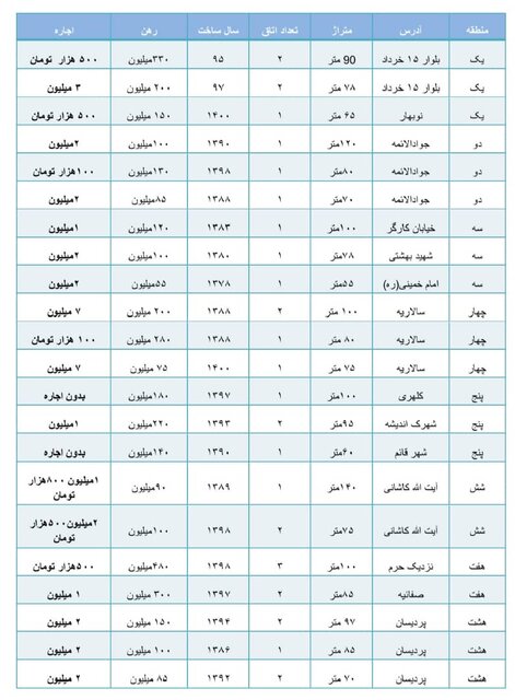 کدام مناطق قم برای اجاره نشینیان مناسب تر است؟ + جدول