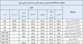 حضور 8 دانشگاه ایرانی در جمع 200 دانشگاه برتر آسیا