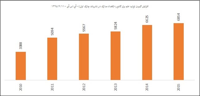 افزایش تعداد مقالات پراستناد و داغ کشور افزایش تعداد مقالات پراستناد و داغ کشور
