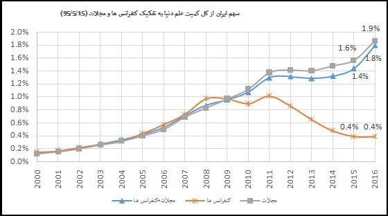 سهم ایران از کل تولید علم دنیا اعلام شد سهم ایران از کل تولید علم دنیا اعلام شد