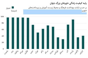 بهترین و بدترین شهرهای جهان و رتبه تهران