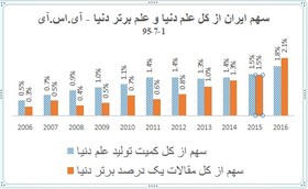 کیفیت تولید علم ایران از کمیت آن در دنیا پیشی گرفت/افزایش سهم ایران از مقالات پراستناد دنیا