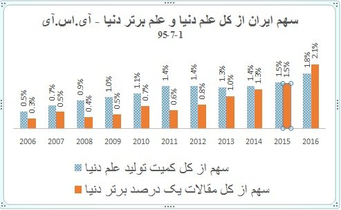کیفیت تولید علم ایران از کمیت آن در دنیا پیشی گرفت/افزایش سهم ایران از مقالات پراستناد دنیا کیفیت تولید علم ایران از کمیت آن در دنیا پیشی گرفت/افزایش سهم ایران از مقالات پراستناد دنیا