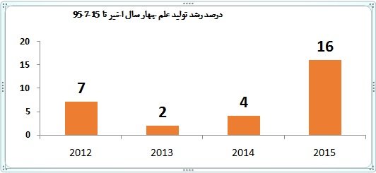 نرخ رشد تولید علم کشور به 16 درصد رسید