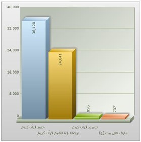 آزمون سراسری قرآن و عترت در یک نگاه کلی/ پالایش آمارهای روزهای پایانی