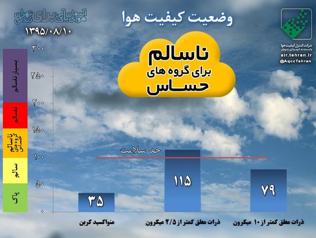 هوای پایتخت برای چهارمین روز پیاپی ناسالم برای گروه‌های حساس