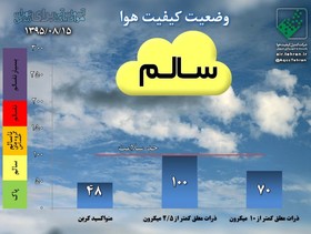  فعالیت ۱۵ ایستگاه سنجش کیفیت هوا در آذربایجان شرقی