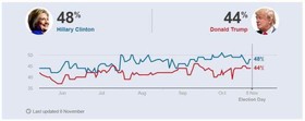 نظرسنجی در روز انتخابات همچنان برتری ۴ درصدی کلینتون را نشان می‌دهد