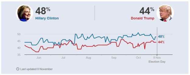 نظرسنجی در روز انتخابات همچنان برتری ۴ درصدی کلینتون را نشان می‌دهد