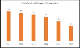 استمرار تولید علم برتر در کشور/ارتقای 19پله‌ای رتبه کیفیت تولیدات علمی