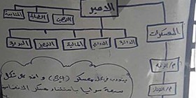 اعلام پایگاه‌های مخفی داعش با کشف وایت‌بردی در الحمدانیه