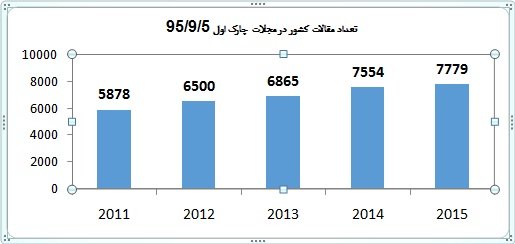 رشد 32 درصدی مقالات ایرانی در مجلات چارک اول دنیا