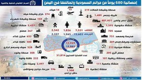 حمله سعودی‌ها به یمن ۱۲ هزار کشته برجای گذاشته است