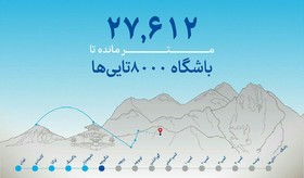 عظیم قیچی‌ساز از ارتفاع 3910 متر گذشت/ ۲۷۶۱۲ متر مانده تا باشگاه هشت هزاری ها