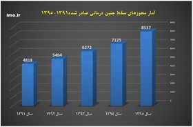 رشد ۱۹.۸ درصدی صدور مجوز سقط جنین درمانی در سال گذشته  