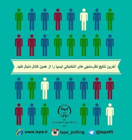 72 درصد از مردم ایران تمایل به مشارکت در انتخابات دارند
