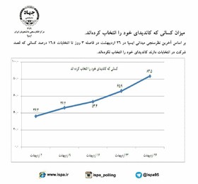 72 درصد از مردم ایران تمایل به مشارکت در انتخابات دارند