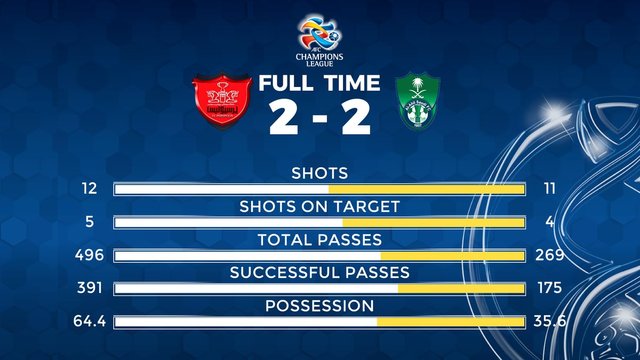 برتری پرسپولیس در آمار و ارقام مقابل الاهلی عربستان