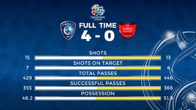 آمار بازی الهلال - پرسپولیس/ بی‌دقت در حمله، ضعیف در دفاع