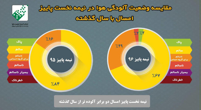 پاییز امسال آلوده‌تر از پاییز ۹۵ است