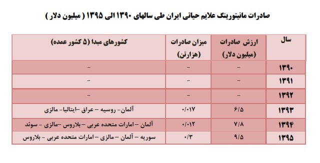 ایران دستگاه‌های مانیتورینگ به آلمان صادر و از چین وارد می‌کند!