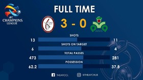 آمار و ارقام دیدار ذوب آهن و الوحده