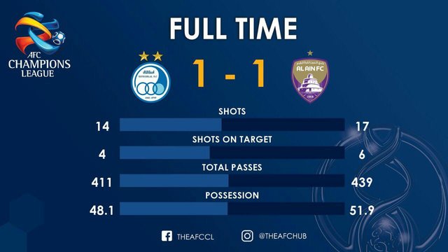 برتری نسبی العین بر استقلال در آمار