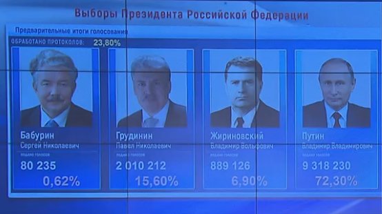پیروزی پوتین در انتخابات روسیه بر اساس نتایج اولیه/ آمار لحظه به لحظه از شمارش آرا